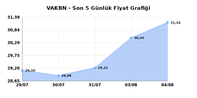 VAKIFLAR BANKASI (VAKBN) 05 Ağustos &Ccedil;arşamba 2026 G&uuml;nl&uuml;k Teknik Analiz 1