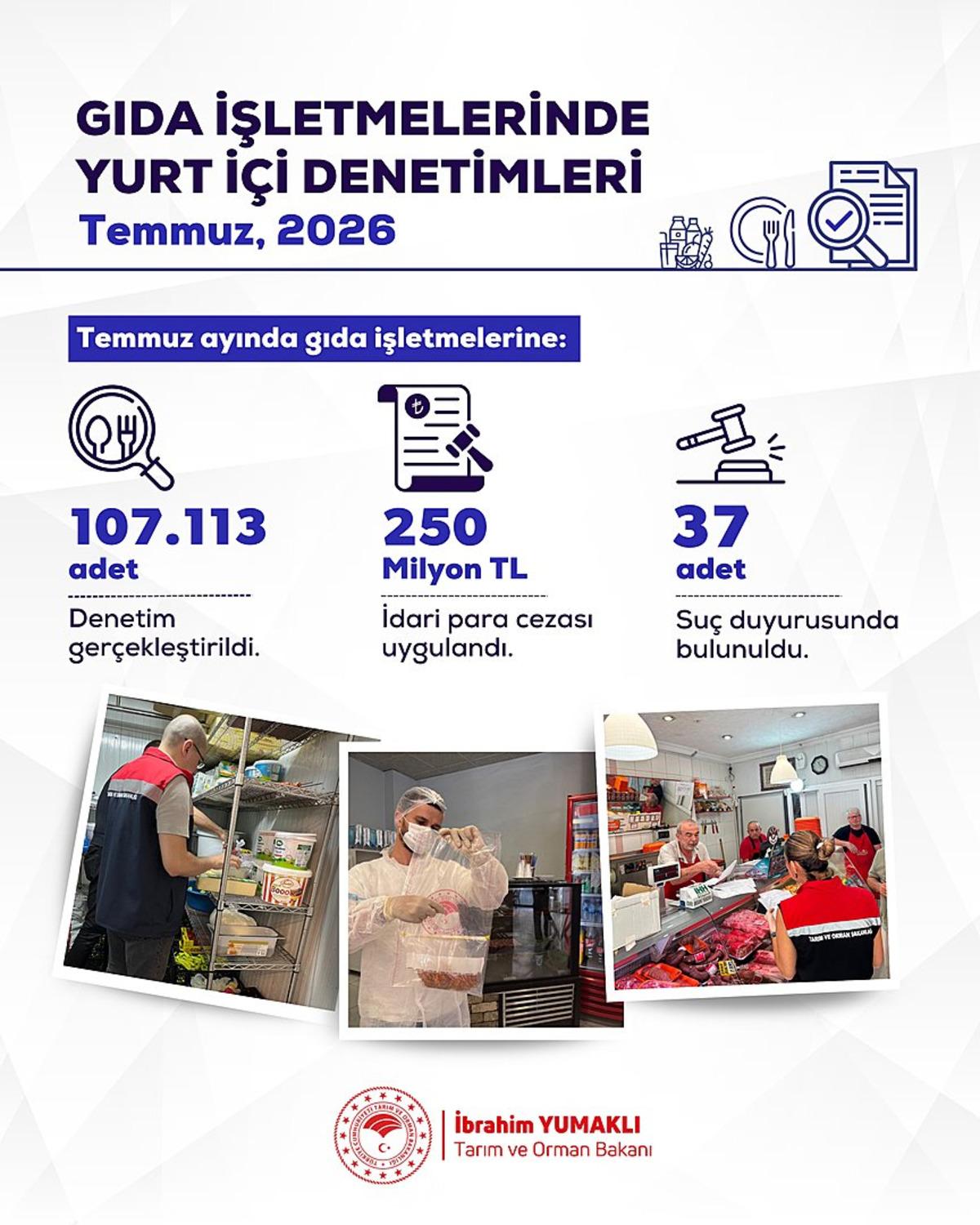 Bakan Yumaklı dan gıda denetimi a&ccedil;ıklaması:  250 milyon TL ceza, 37 su&ccedil; duyurusu  1
