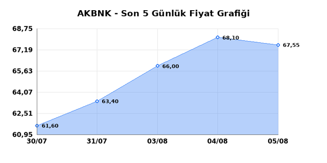 AKBANK (AKBNK) 06 Ağustos Perşembe 2026 G&uuml;nl&uuml;k Teknik Analiz 1