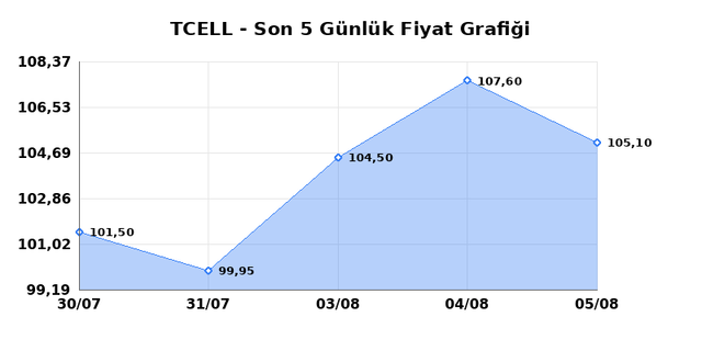 TURKCELL (TCELL) 06 Ağustos Perşembe 2026 Günlük Teknik Analiz 1