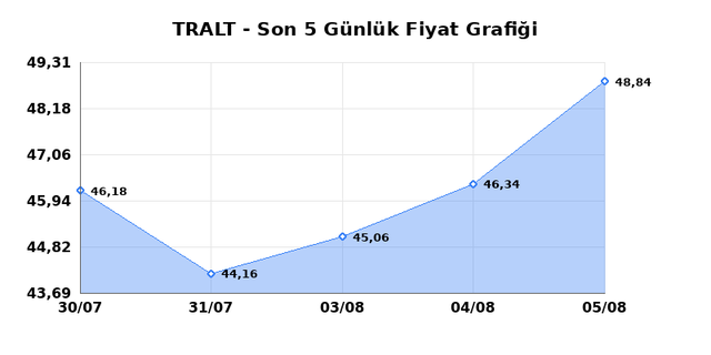 TURK ALTIN ISLETMELERI (TRALT) 06 Ağustos Perşembe 2026 G&uuml;nl&uuml;k Teknik Analiz 1