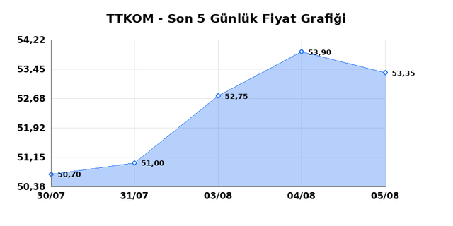 TURK TELEKOM (TTKOM) 06 Ağustos Perşembe 2026 Günlük Teknik Analiz 1