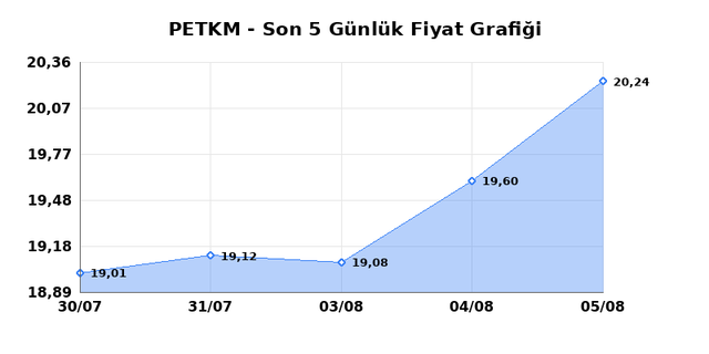 PETKİM PETROKİMYA (PETKM) 06 Ağustos Perşembe 2026 G&uuml;nl&uuml;k Teknik Analiz 1