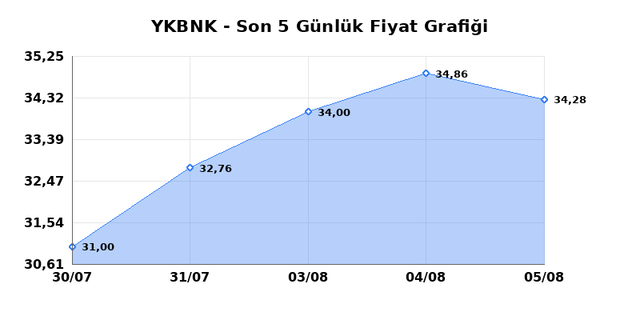 YAPI VE KREDİ BANKASI (YKBNK) 06 Ağustos Perşembe 2026 G&uuml;nl&uuml;k Teknik Analiz 1