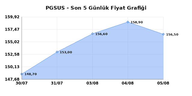 PEGASUS (PGSUS) 06 Ağustos Perşembe 2026 G&uuml;nl&uuml;k Teknik Analiz 1