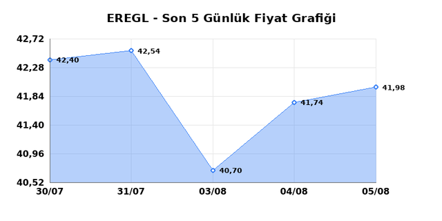 EREĞLİ DEMİR ÇELİK (EREGL) 06 Ağustos Perşembe 2026 Günlük Teknik Analiz 1