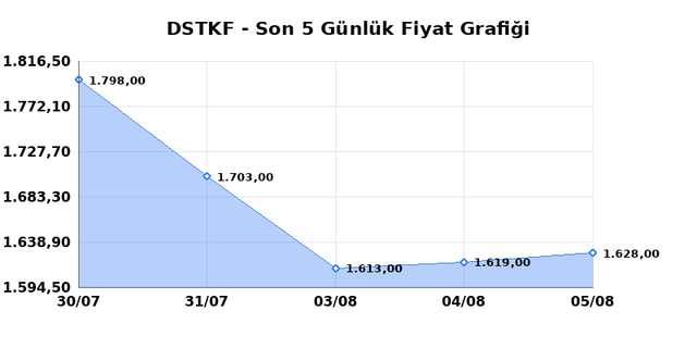 DESTEK FINANS FAKTORING (DSTKF) 06 Ağustos Perşembe 2026 G&uuml;nl&uuml;k Teknik Analiz 1