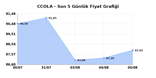 COCA COLA ICECEK (CCOLA) 06 Ağustos Perşembe 2026 G&uuml;nl&uuml;k Teknik Analiz 1