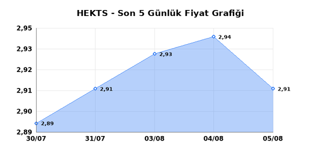 HEKTS (HEKTS) 06 Ağustos Perşembe 2026 Günlük Teknik Analiz 1