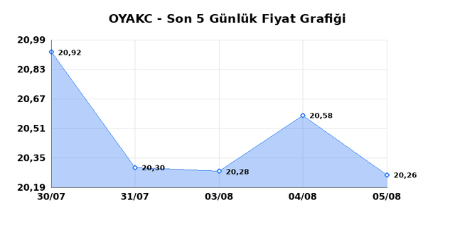 OYAK CIMENTO (OYAKC) 06 Ağustos Perşembe 2026 Günlük Teknik Analiz 1