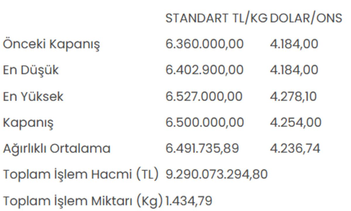 Altının kilogram fiyatı 6 milyon 500 bin liraya yükseldi 1