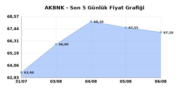 AKBANK (AKBNK) 07 Ağustos Cuma 2026 G&uuml;nl&uuml;k Teknik Analiz 1