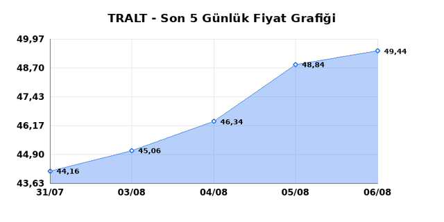 TURK ALTIN ISLETMELERI (TRALT) 07 Ağustos Cuma 2026 Günlük Teknik Analiz 1
