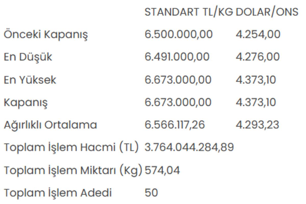 Altının kilogram fiyatı 6 milyon 673 bin liraya yükseldi 1