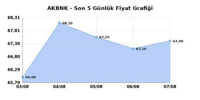 AKBANK (AKBNK) 10 Ağustos Pazartesi 2026 G&uuml;nl&uuml;k Teknik Analiz 1