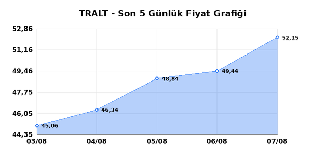 TURK ALTIN ISLETMELERI (TRALT) 10 Ağustos Pazartesi 2026 G&uuml;nl&uuml;k Teknik Analiz 1
