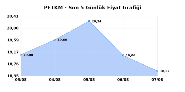 PETKİM PETROKİMYA (PETKM) 10 Ağustos Pazartesi 2026 Günlük Teknik Analiz 1