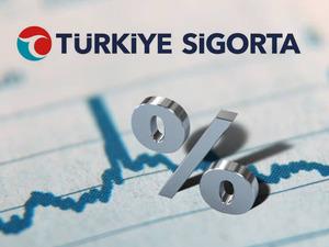 7 ayda 107 milyar TL'yi aştı! T&uuml;rkiye Sigorta temmuz sonu prim &uuml;retimini a&ccedil;ıkladı