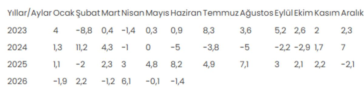Sanayi &uuml;retim endeksi haziranda yıllık y&uuml;zde 1,4 azaldı, aylık y&uuml;zde 0,1 arttı 1