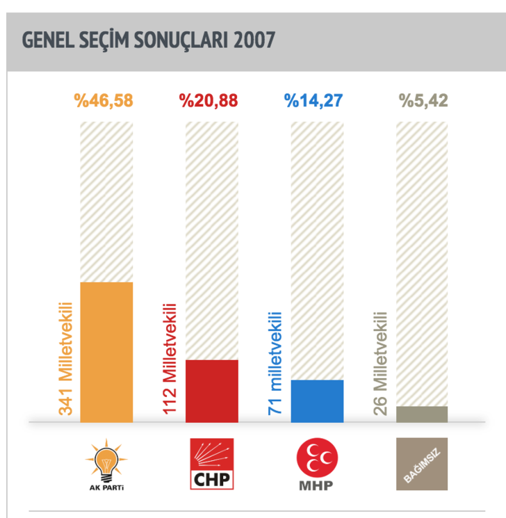 Türkiye'de son 10 yılda yapılan seçimlerde hangi parti ne kadar oy aldı? G1
