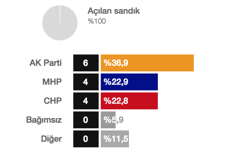 Türkiye'de son 10 yılda yapılan seçimlerde hangi parti ne kadar oy aldı? G2