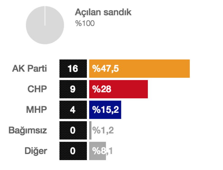 Türkiye'de son 10 yılda yapılan seçimlerde hangi parti ne kadar oy aldı? G3
