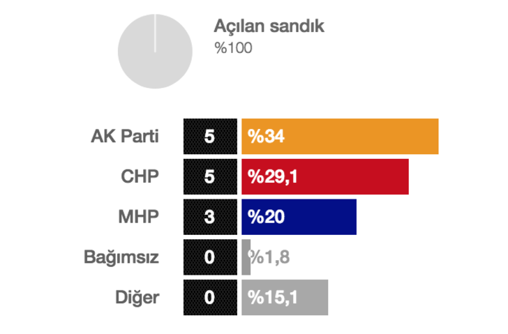 Türkiye'de son 10 yılda yapılan seçimlerde hangi parti ne kadar oy aldı? G4