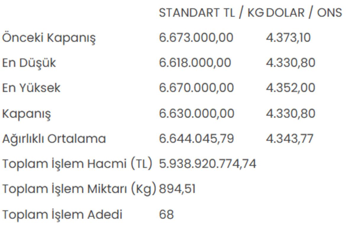 Altının kilogram fiyatı 6 milyon 630 bin liraya geriledi 1