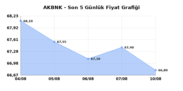 AKBANK (AKBNK) 11 Ağustos Salı 2026 Günlük Teknik Analiz 1