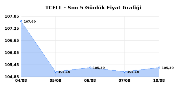 TURKCELL (TCELL) 11 Ağustos Salı 2026 Günlük Teknik Analiz 1