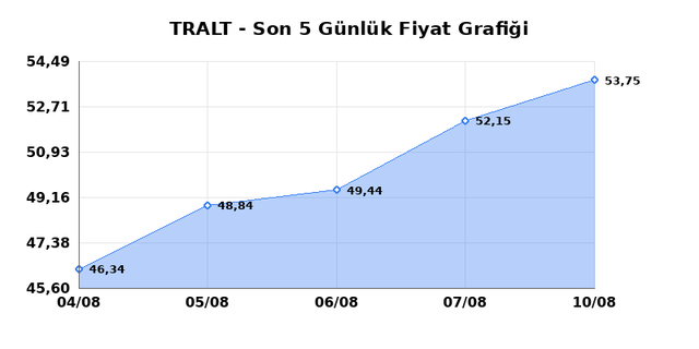 TURK ALTIN ISLETMELERI (TRALT) 11 Ağustos Salı 2026 G&uuml;nl&uuml;k Teknik Analiz 1