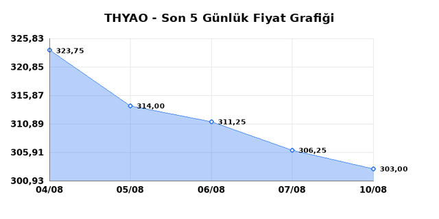 TÜRK HAVA YOLLARI (THYAO) 11 Ağustos Salı 2026 Günlük Teknik Analiz 1