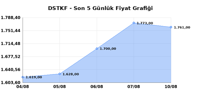 DESTEK FINANS FAKTORING (DSTKF) 11 Ağustos Salı 2026 G&uuml;nl&uuml;k Teknik Analiz 1