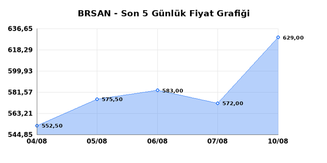 BORUSAN BORU SANAYI (BRSAN) 11 Ağustos Salı 2026 G&uuml;nl&uuml;k Teknik Analiz 1