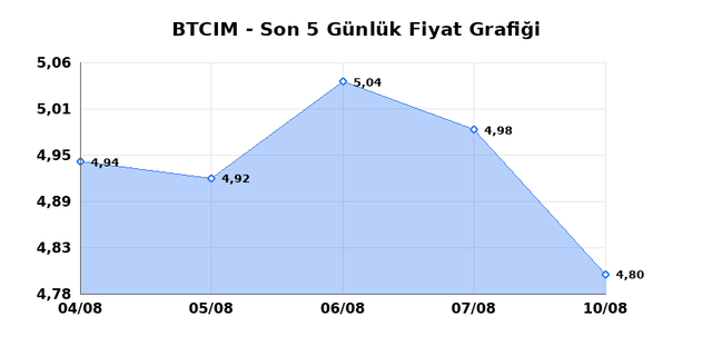 BATI CIMENTO (BTCIM) 11 Ağustos Salı 2026 Günlük Teknik Analiz 1