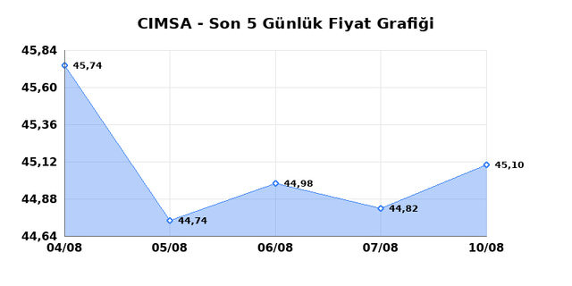 CIMSA (CIMSA) 11 Ağustos Salı 2026 G&uuml;nl&uuml;k Teknik Analiz 1