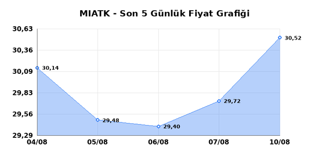 MIA TEKNOLOJI (MIATK) 11 Ağustos Salı 2026 Günlük Teknik Analiz 1