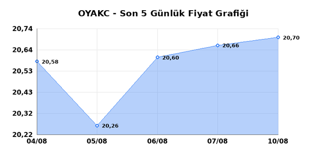 OYAK CIMENTO (OYAKC) 11 Ağustos Salı 2026 Günlük Teknik Analiz 1