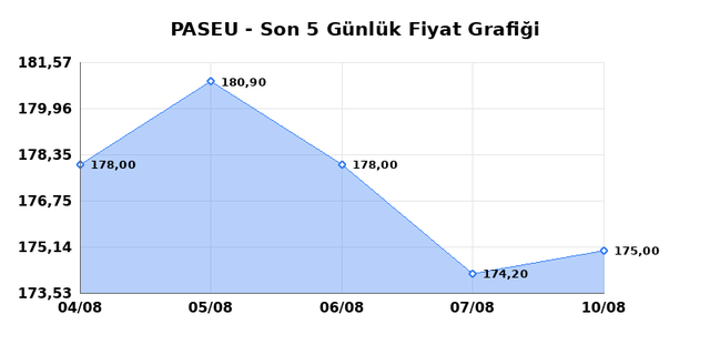 PASIFIK EURASIA LOJISTIK (PASEU) 11 Ağustos Salı 2026 G&uuml;nl&uuml;k Teknik Analiz 1