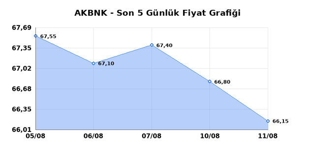AKBANK (AKBNK) 12 Ağustos Çarşamba 2026 Günlük Teknik Analiz 1