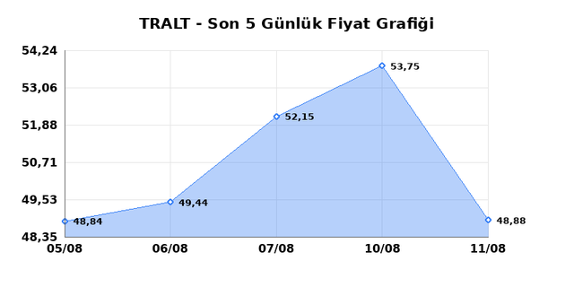 TURK ALTIN ISLETMELERI (TRALT) 12 Ağustos &Ccedil;arşamba 2026 G&uuml;nl&uuml;k Teknik Analiz 1