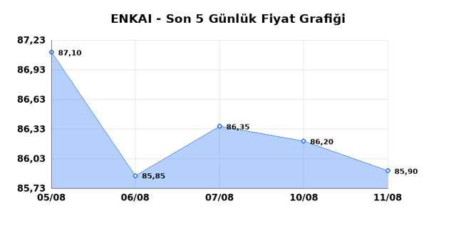 ENKA INSAAT (ENKAI) 12 Ağustos Çarşamba 2026 Günlük Teknik Analiz 1