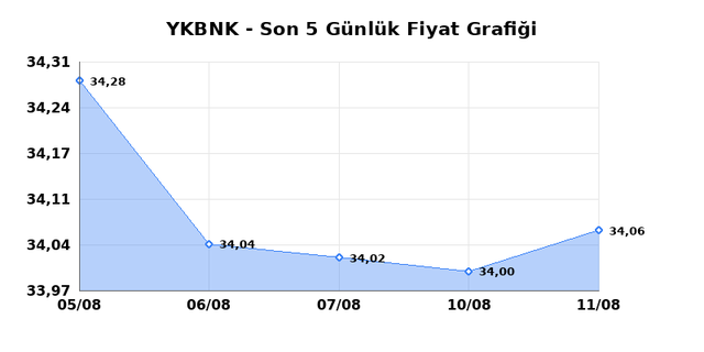 YAPI VE KREDİ BANKASI (YKBNK) 12 Ağustos Çarşamba 2026 Günlük Teknik Analiz 1