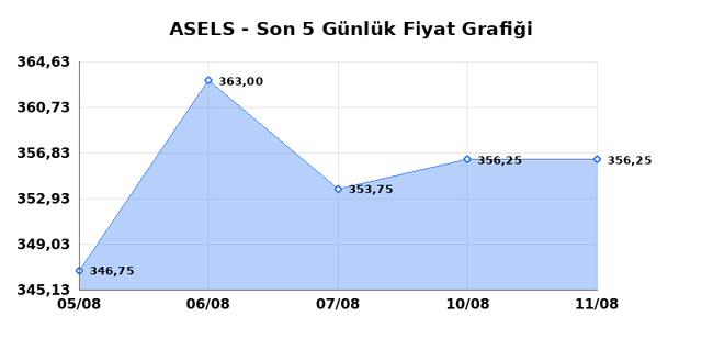 ASELSAN (ASELS) 12 Ağustos Çarşamba 2026 Günlük Teknik Analiz 1