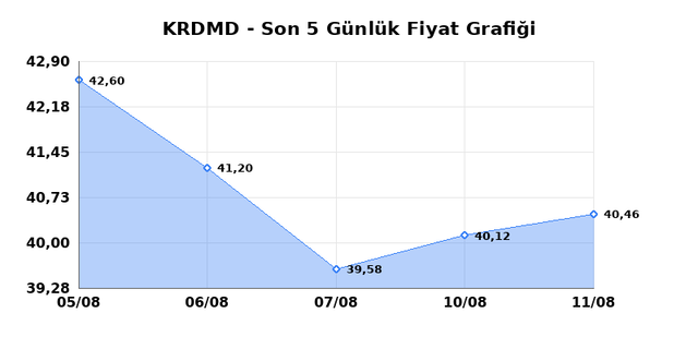 KARDEMIR (KRDMD) 12 Ağustos Çarşamba 2026 Günlük Teknik Analiz 1