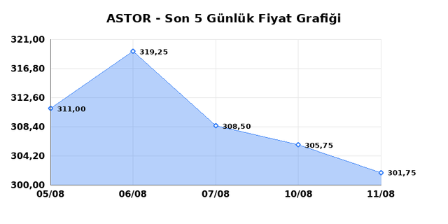 ASTOR ENERJI (ASTOR) 12 Ağustos Çarşamba 2026 Günlük Teknik Analiz 1