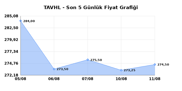 TAV HAVALIMANLARI (TAVHL) 12 Ağustos Çarşamba 2026 Günlük Teknik Analiz 1