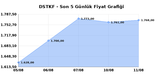 DESTEK FINANS FAKTORING (DSTKF) 12 Ağustos Çarşamba 2026 Günlük Teknik Analiz 1