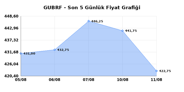 GUBRE FABRIK (GUBRF) 12 Ağustos Çarşamba 2026 Günlük Teknik Analiz 1