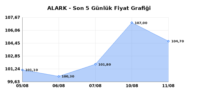 ALARKO HOLDING (ALARK) 12 Ağustos Çarşamba 2026 Günlük Teknik Analiz 1